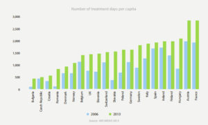 Consumo de filgrastim en 2006 y en 2013. Fuente: Informe IMS 2014: Assessing Biosimilar Uptake and Competition in European Markets)