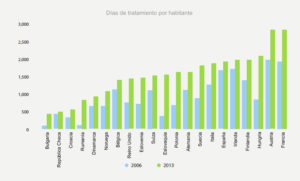 Consumo de filgrastim en 2006 y en 2013. Fuente: Informe IMS 2014: Assessing Biosimilar Uptake and Competition in European Markets)
